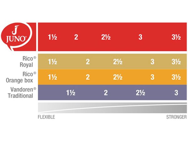 画像2: Vandoren　JUNO　B♭クラリネット用リード (2)
