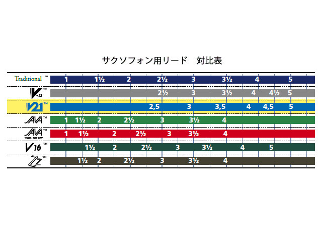 Vandoren JAVA サックス用リード - 楽器堂管楽器専門ショップ